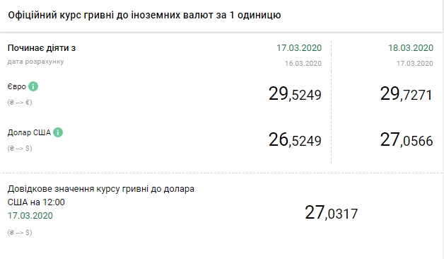 НБУ підвищив офіційний курс євро