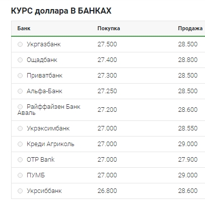 Курс долара призупинив зростання в обмінних пунктах
