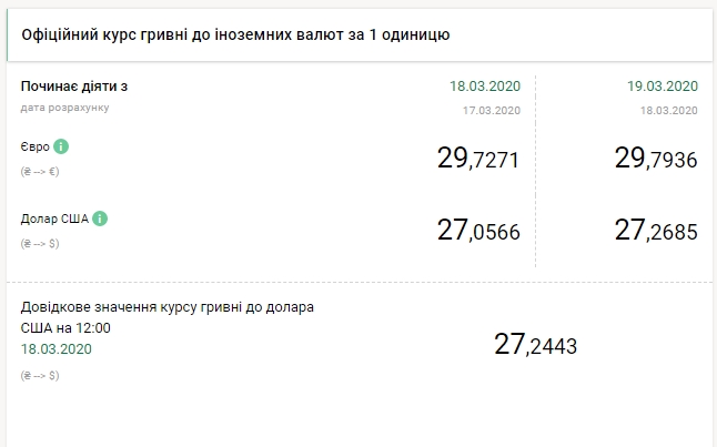 НБУ знову підвищив офіційний курс долара