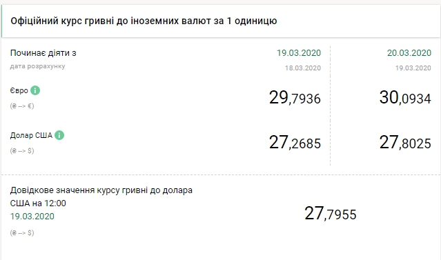 НБУ підвищив офіційний курс євро вище 30 гривень