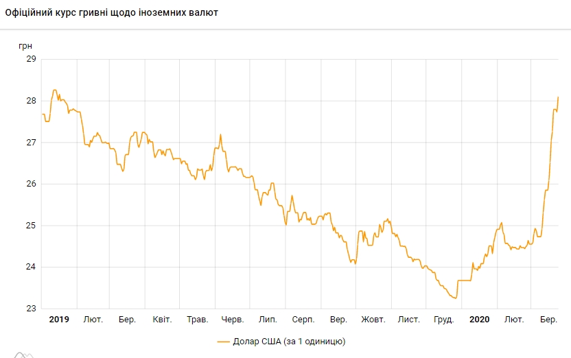 Официальный курс доллара на 24 марта вырос до максимума за год