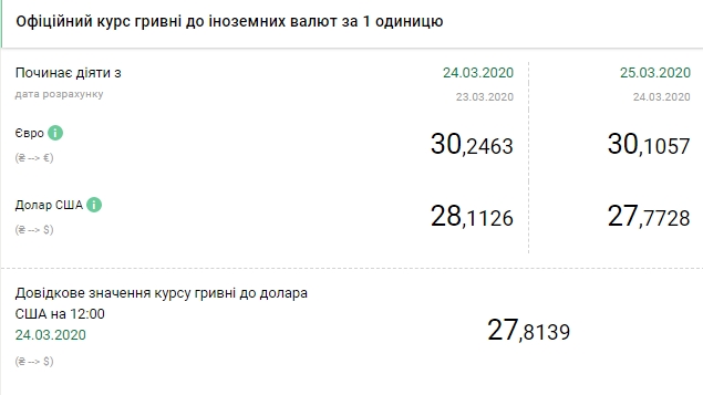 НБУ на 25 березня різко знизив офіційний курс долара