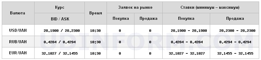 Курс доллара на межбанке вырос до 28,23 грн/доллар