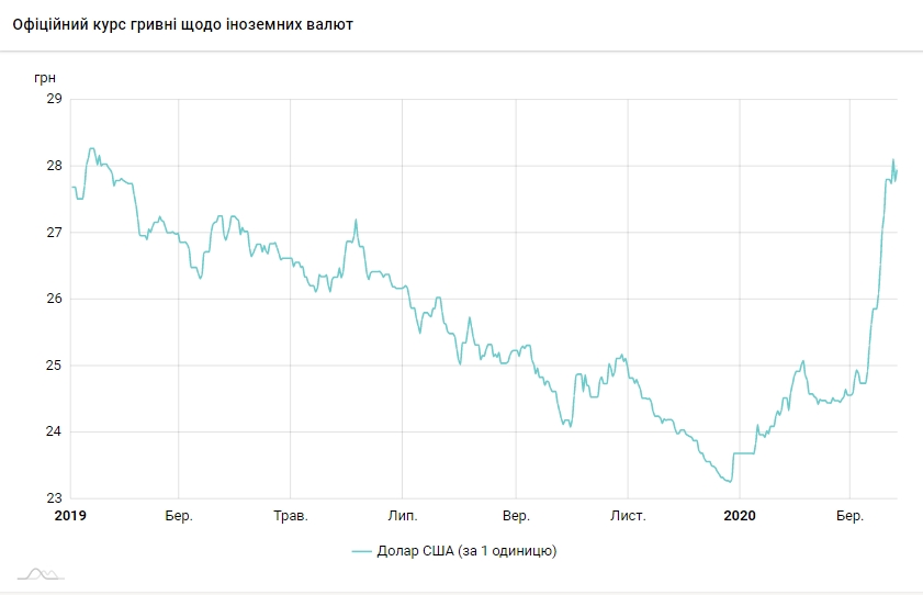 НБУ на 27 марта поднял курс доллара до максимума с начала года