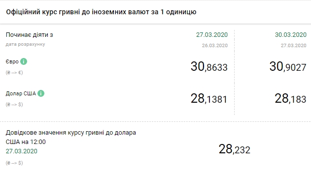 НБУ підвищив курс долара до максимуму в цьому році