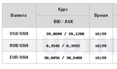 Курс долара знизився на міжбанку