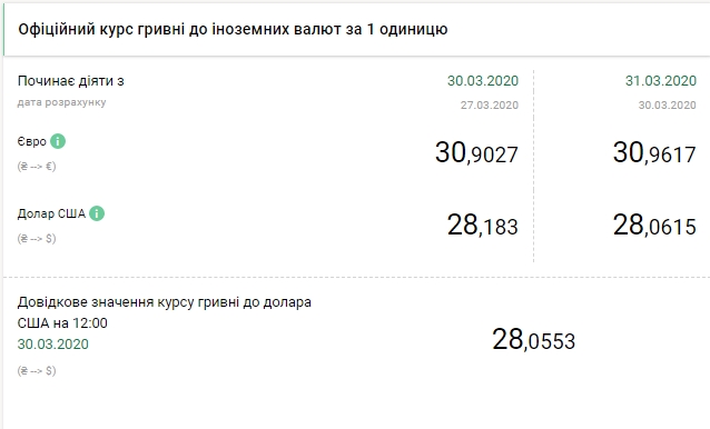 НБУ знизив офіційний курс долара