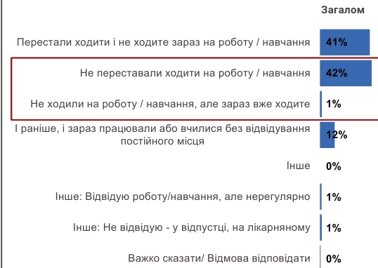 Кожен десятий українець вже втратив роботу через коронавірус
