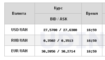 Курс доллара резко снизился на межбанке