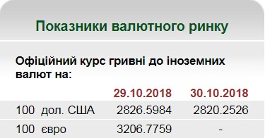 НБУ на 30 жовтня встановив курс гривні на рівні 28,20 грн/долар