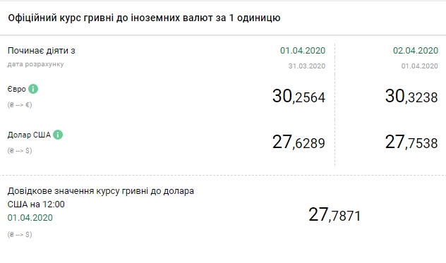 НБУ повысил официальный курс евро