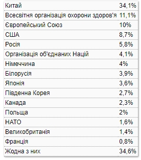 Українці найбільше сподіваються на допомогу Китаю у боротьбі з коронавірусом