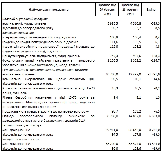 Минэкономики прогнозирует существенное падение ВВП в 2020 году