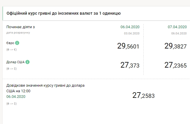 НБУ снизил официальный курс евро