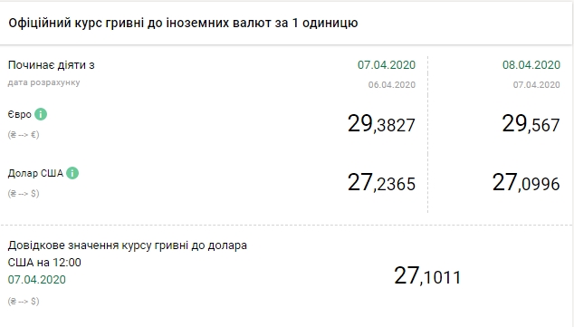 НБУ знизив офіційний курс долара