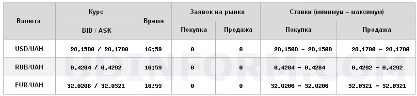 Курс долара на міжбанку знизився до 28,17 грн/долар