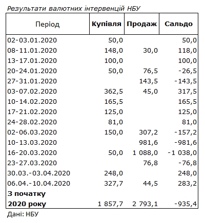 НБУ збільшив купівлю валюти на міжбанку
