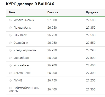 Поступове зниження: що відбувається з курсом долара 13 квітня