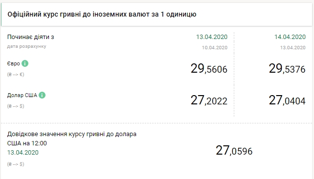 НБУ на 14 квітня знизив офіційний курс долара