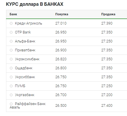 Повільне зниження: що відбувається з курсом долара 14 квітня