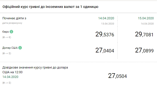 НБУ на 15 квітня підвищив офіційний курс долара