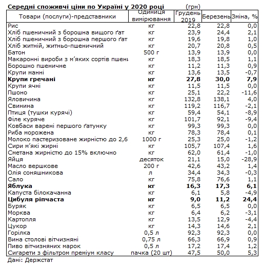 Госстат назвал самые дорогие продукты с начала года 