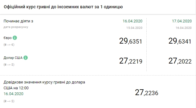 НБУ знизив офіційний курс долара