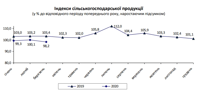 Основная экспортная отрасль Украины сократила производство 