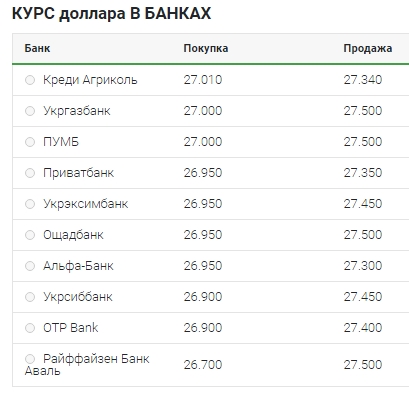 Повільне зниження: що відбувається з курсом долара 17 квітня