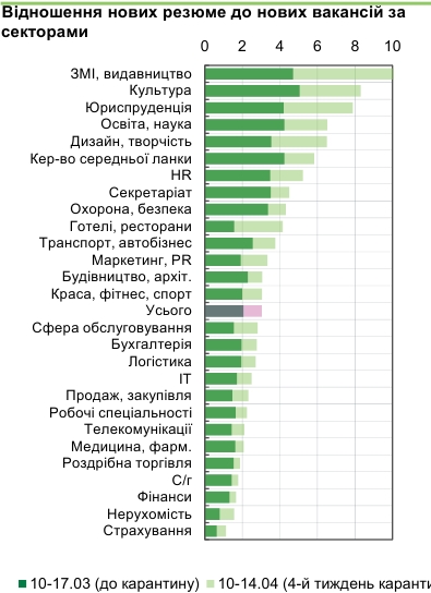 Кількість нових вакансій через карантин упала вдвічі