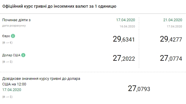 НБУ на 21 апреля снизил официальный курс доллара