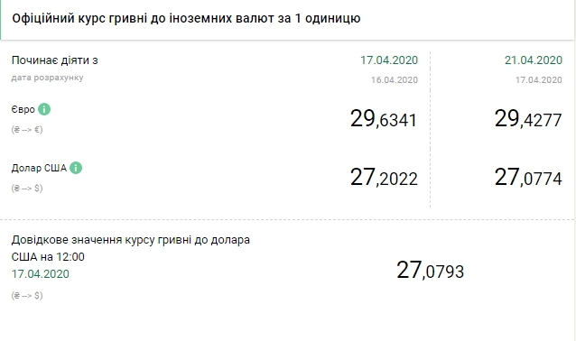 НБУ снизил официальный курс евро 