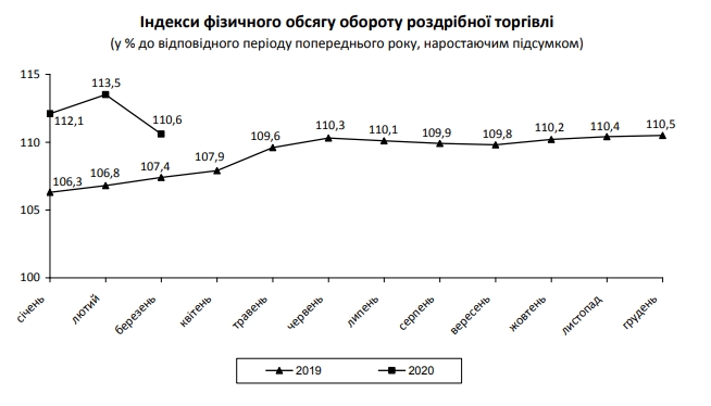 Рост розничной торговли замедлился после начала карантина