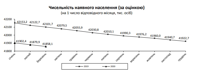Население Украины за месяц сократилось еще на 20 тыс. человек