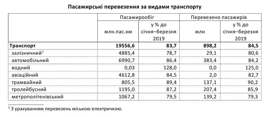 Пассажирские перевозки обвалились после начала карантина