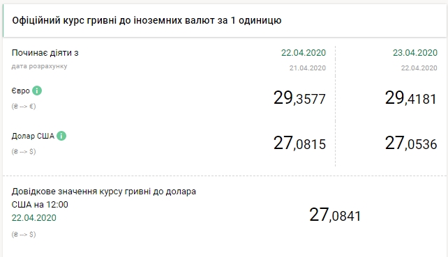 НБУ поднял официальный курс евро 