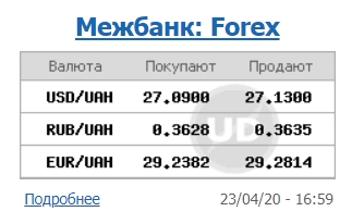 Міжбанк закрився зростанням курсу долара