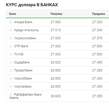 Медленный рост: что происходит с курсом доллара 27 апреля