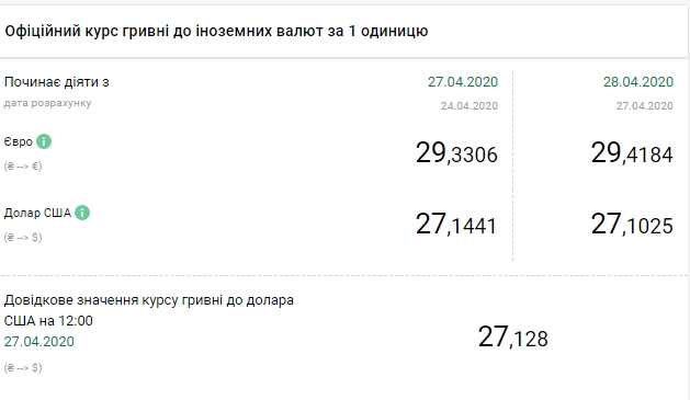 НБУ на 28 квітня знизив офіційний курс долара