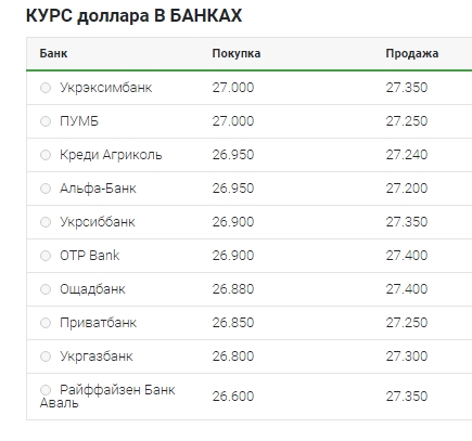 Повільне зниження: що відбувається з курсом долара 28 квітня