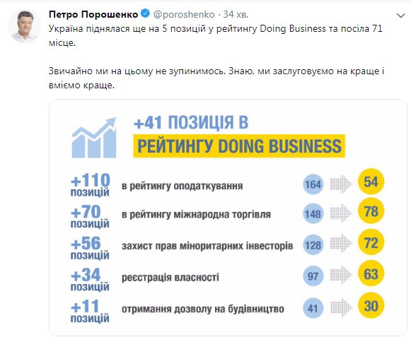 Україна піднялася в рейтингу Doing Business на п'ять пунктів