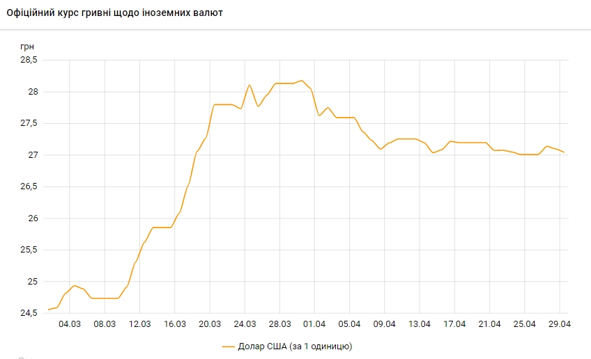 Курс долара впав нижче 27 гривень вперше з середини березня