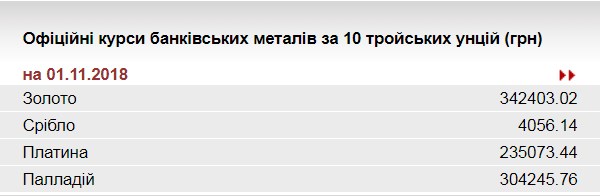 НБУ понизил курс золота до 342,4 тыс. гривен за 10 унций