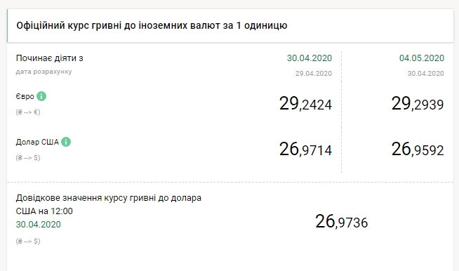 Ниже психологической отметки: НБУ на 4 мая снизил официальный курс доллара