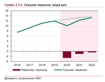 НБУ назвал объем сокращения денежных переводов трудовых мигрантов из-за кризиса 