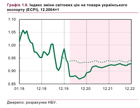 НБУ прогнозує падіння цін український експорт під час кризи
