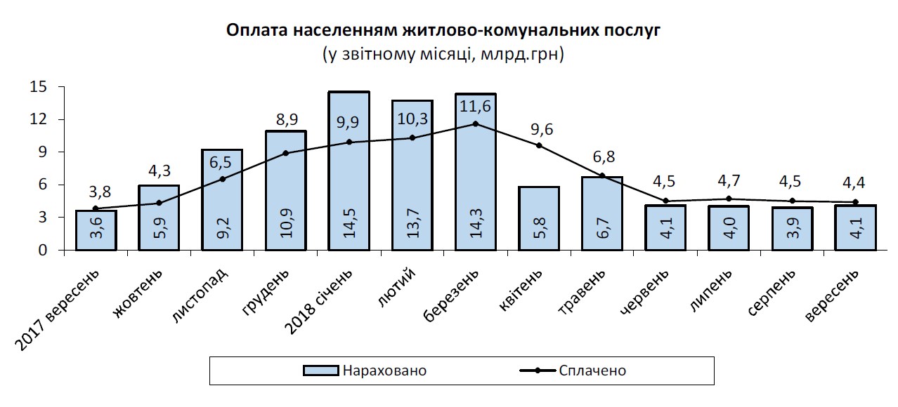 Задолженность населения по оплате ЖКУ за 9 месяцев выросла на 5,9 млрд гривен