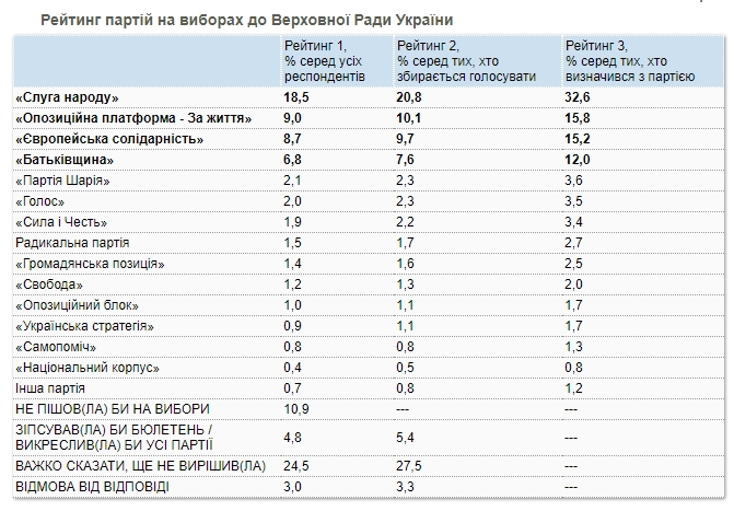 На досрочных выборах в Раду могут пройти четыре партии