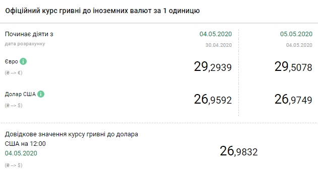 НБУ повысил официальный курс евро