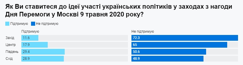 Українці визначилися із значенням Дня перемоги над нацизмом